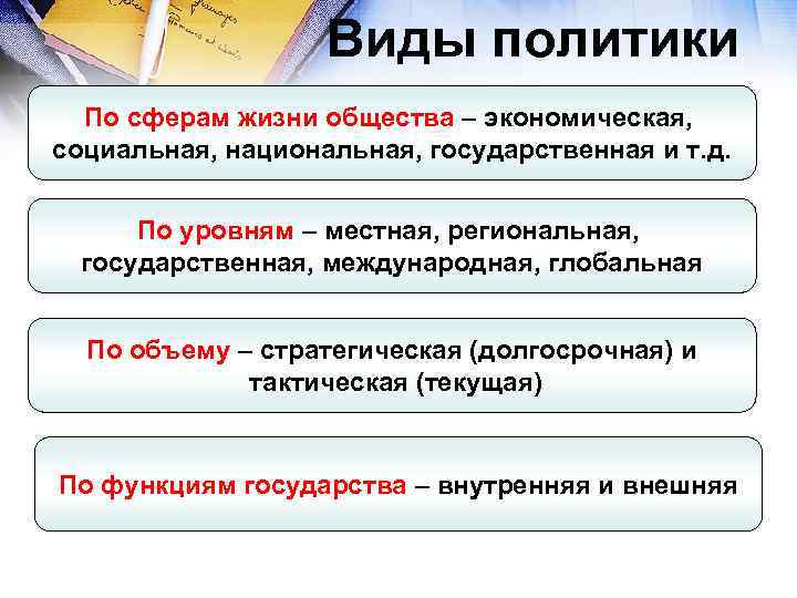  Виды политики По сферам жизни общества – экономическая, социальная, национальная, государственная и т.