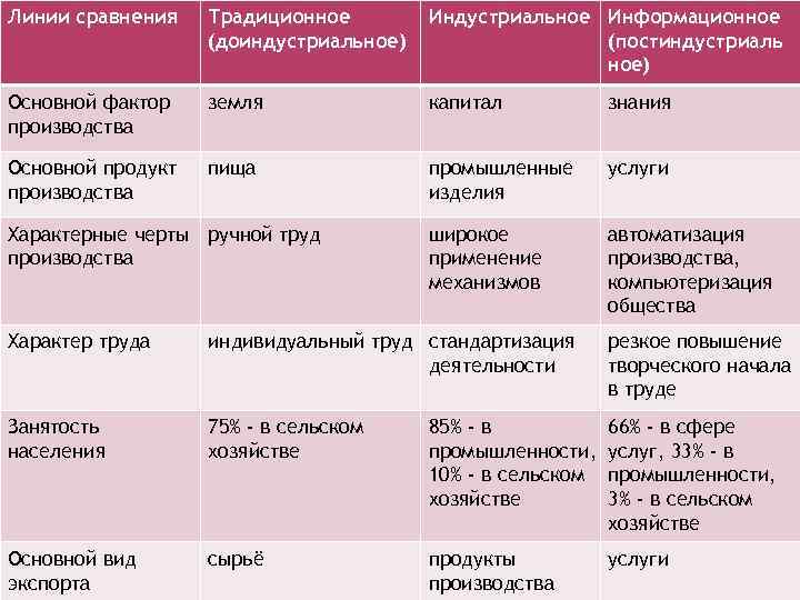 Линии сравнения Традиционное (доиндустриальное) Индустриальное Информационное (постиндустриаль ное) Основной фактор производства земля капитал знания