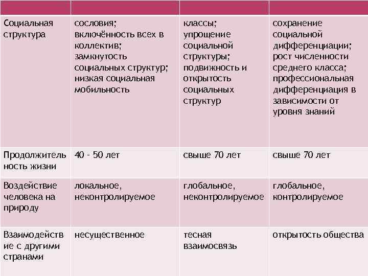Социальная структура сословия; включённость всех в коллектив; замкнутость социальных структур; низкая социальная мобильность классы;