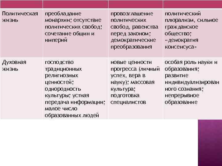 Политическая жизнь преобладание монархии; отсутствие политических свобод; сочетание общин и империй провозглашение политических свобод,