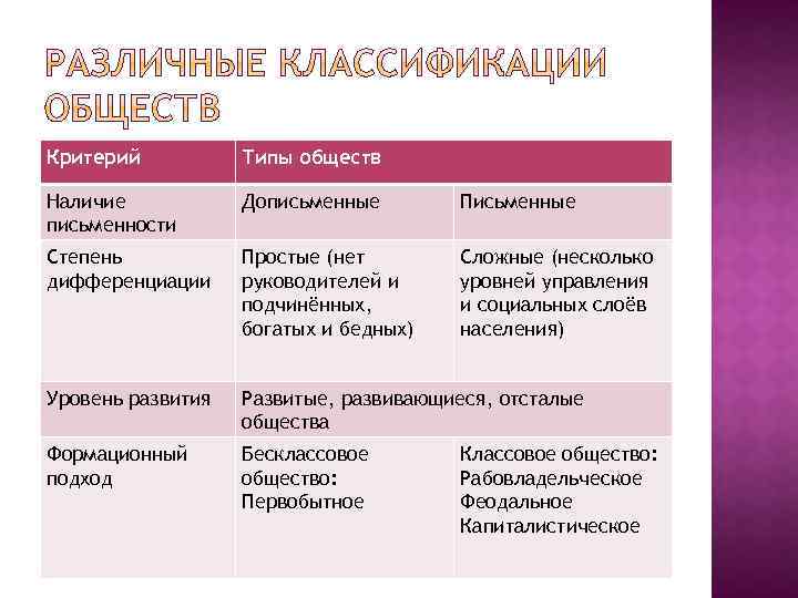 Критерий Типы обществ Наличие письменности Дописьменные Письменные Степень дифференциации Простые (нет руководителей и подчинённых,