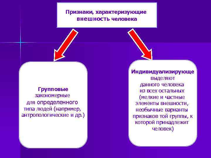 Признаки, характеризующие внешность человека Групповые закономерные для определенного типа людей (например, антропологические и др.