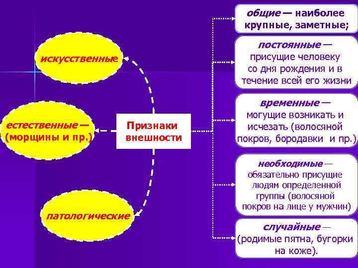 общие — наиболее крупные, заметные; постоянные — присущие человеку со дня рождения и в