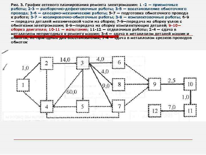 Рис. 3. График сетевого планирования ремонта электромашин: 1 2 — приемочные работы; 2 3