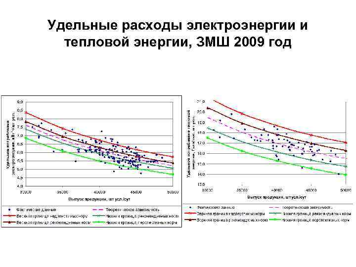 Удельный расход топлива на отпущенную тепловую энергию. Диаграмма удельного расхода топлива. Удельный расход электроэнергии. Удельный расход электроэнергии формула. Метод удельного расхода электроэнергии.