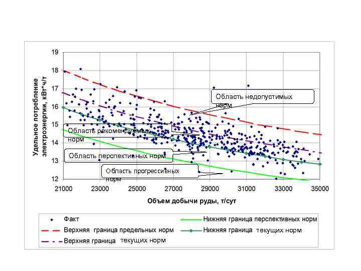 Область недопустимых норм Область рекомендуемых норм Область перспективных норм Область прогрессивных норм текущих норм