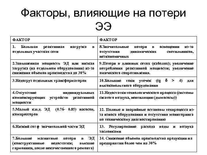 Факторы, влияющие на потери ЭЭ ФАКТОР 1. Большая реактивная отдельных участках сети в 8.