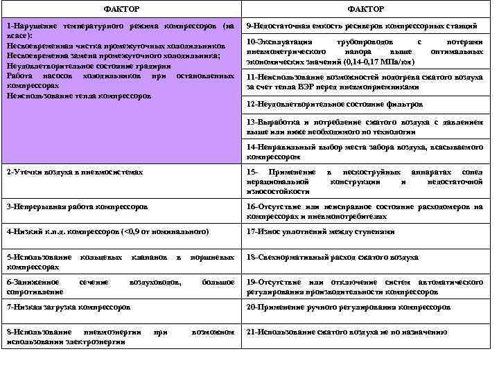 ФАКТОР 1 -Нарушение температурного режима компрессоров (на всасе): Несвоевременная чистка промежуточных холодильников Несвоевременна замена