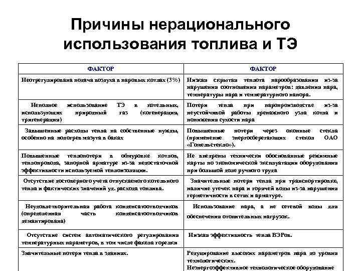 Причины нерационального использования топлива и ТЭ ФАКТОР Неотрегулирована подача воздуха в паровых котлах (3%)