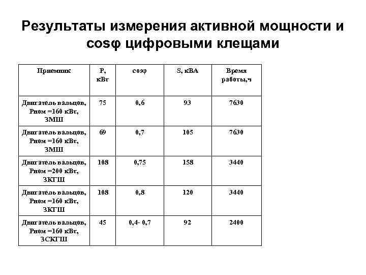 Результаты измерения активной мощности и cosφ цифровыми клещами Приемник Р, к. Вт cosφ S,
