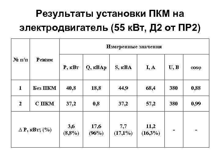 Результаты установки ПКМ на электродвигатель (55 к. Вт, Д 2 от ПР 2) Измеренные