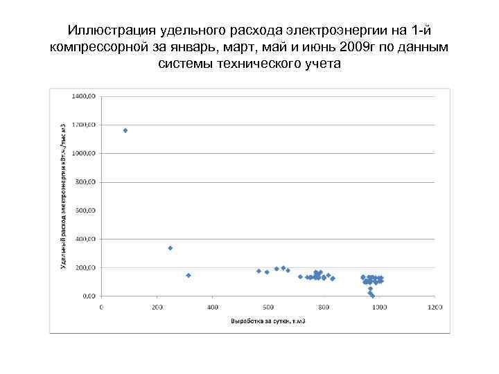 Иллюстрация удельного расхода электроэнергии на 1 -й компрессорной за январь, март, май и июнь