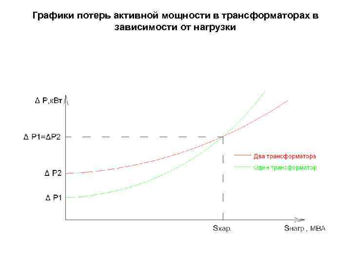 Зависимость потерь