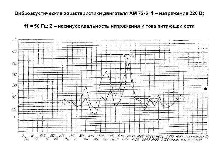 Виброакустические характеристики двигателя АМ 72 -6: 1 – напряжение 220 В; f 1 =