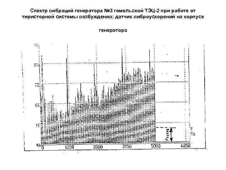 Спектр вибраций генератора № 3 гомельской ТЭЦ-2 при работе от тиристорной системы возбуждения; датчик