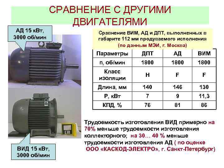 СРАВНЕНИЕ С ДРУГИМИ ДВИГАТЕЛЯМИ АД 15 к. Вт, 3000 об/мин Сравнение ВИМ, АД и