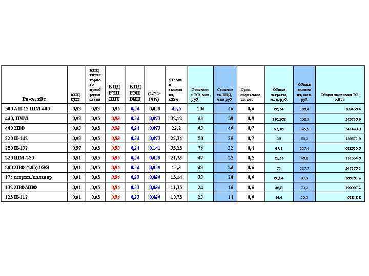 КПД ДПТ КПД тирис торно го преоб разов ателя КПД РЭП ДПТ КПД РЭП