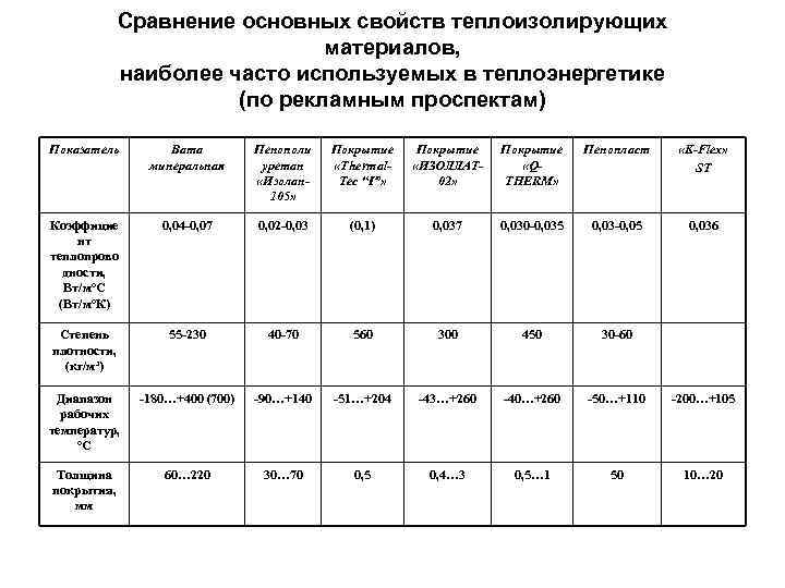 Сравнение основных свойств теплоизолирующих материалов, наиболее часто используемых в теплоэнергетике (по рекламным проспектам) Показатель