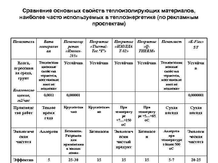 Сравнение основных свойств теплоизолирующих материалов, наиболее часто используемых в теплоэнергетике (по рекламным проспектам) Показатель