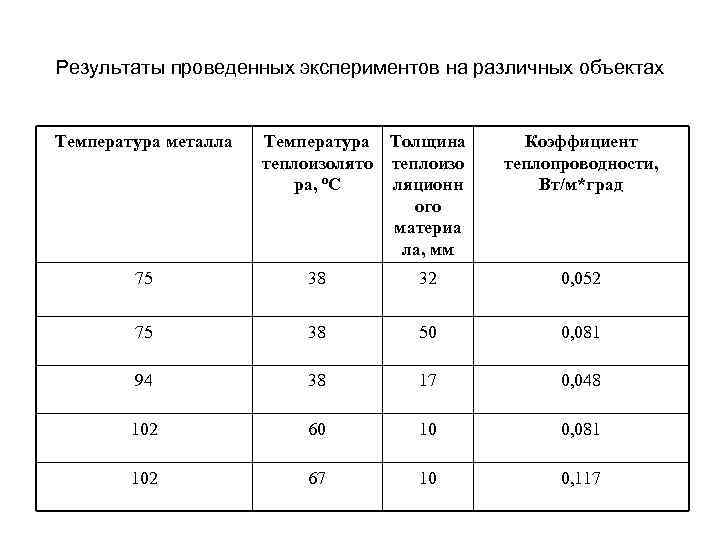 Результаты проведенных экспериментов на различных объектах Температура металла Температура Толщина теплоизолято теплоизо ра, ºС