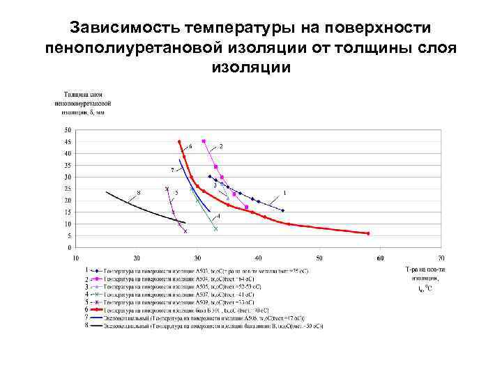 Зависимость температуры на поверхности пенополиуретановой изоляции от толщины слоя изоляции 