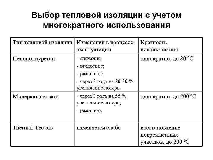 Выбор тепловой изоляции с учетом многократного использования Тип тепловой изоляции Изменения в процессе эксплуатации