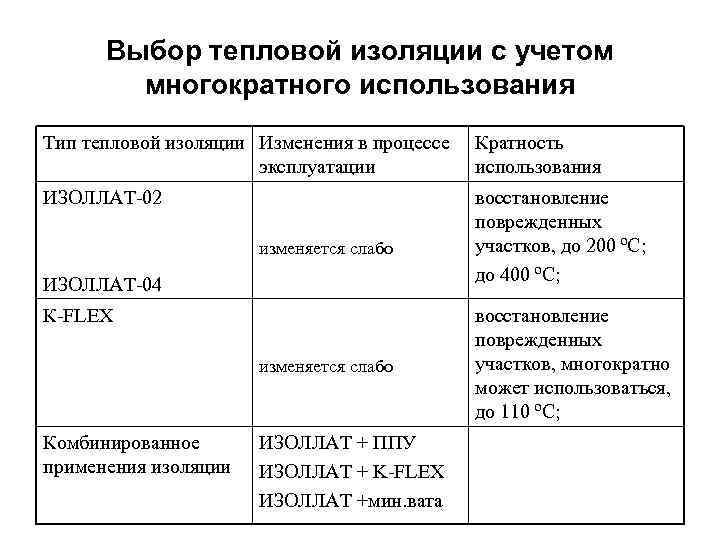 Выбор тепловой изоляции с учетом многократного использования Тип тепловой изоляции Изменения в процессе эксплуатации