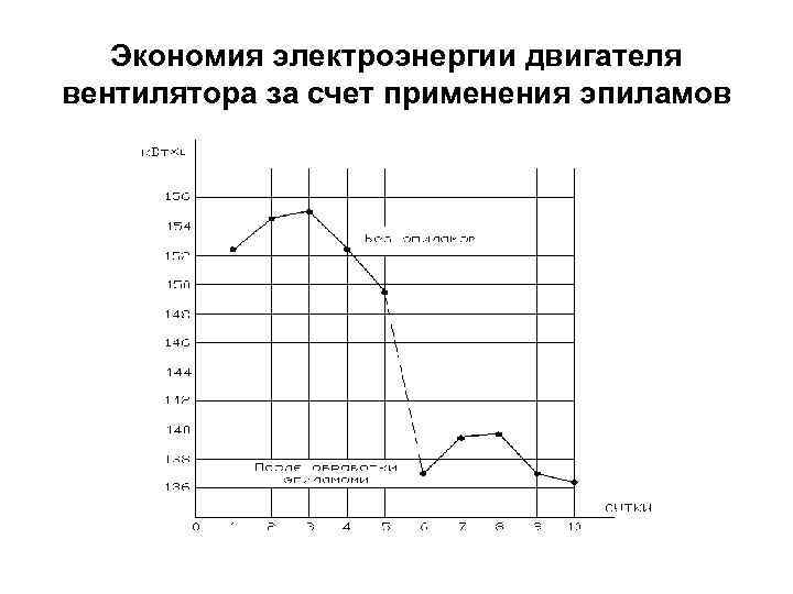 Экономия электроэнергии двигателя вентилятора за счет применения эпиламов 