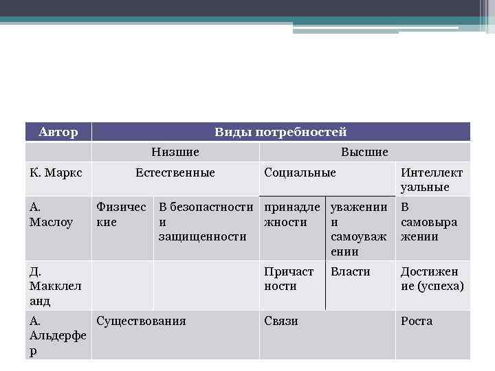 Автор Виды потребностей Низшие К. Маркс А. Маслоу Естественные Физичес кие Высшие Социальные В