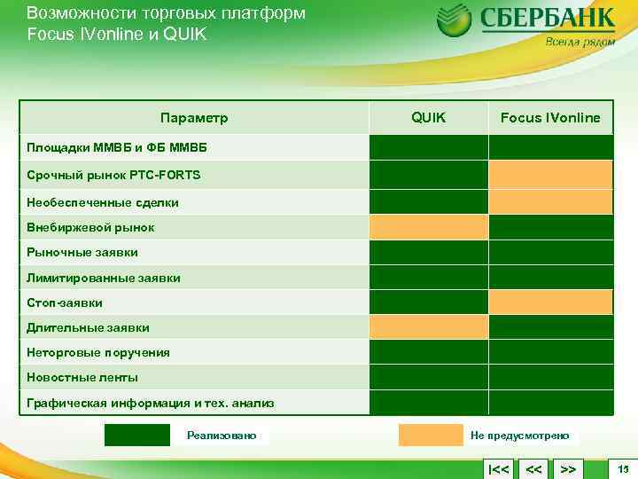 Возможности торговых платформ Focus IVonline и QUIK Параметр QUIK Focus IVonline Площадки ММВБ и