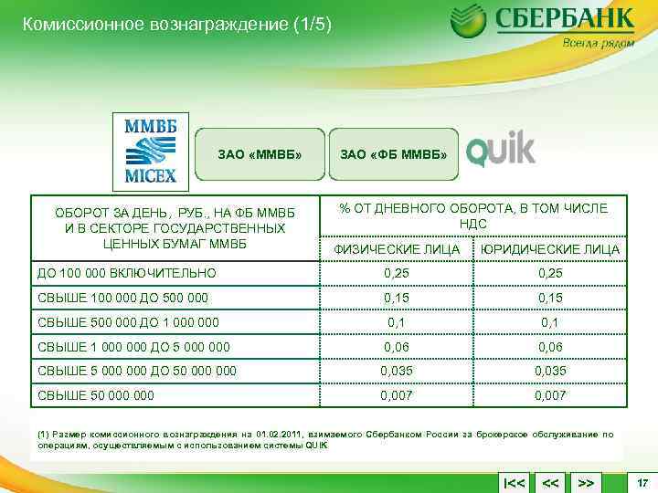 Комиссионное вознаграждение (1/5) ЗАО «ММВБ» ОБОРОТ ЗА ДЕНЬ, РУБ. , НА ФБ ММВБ И