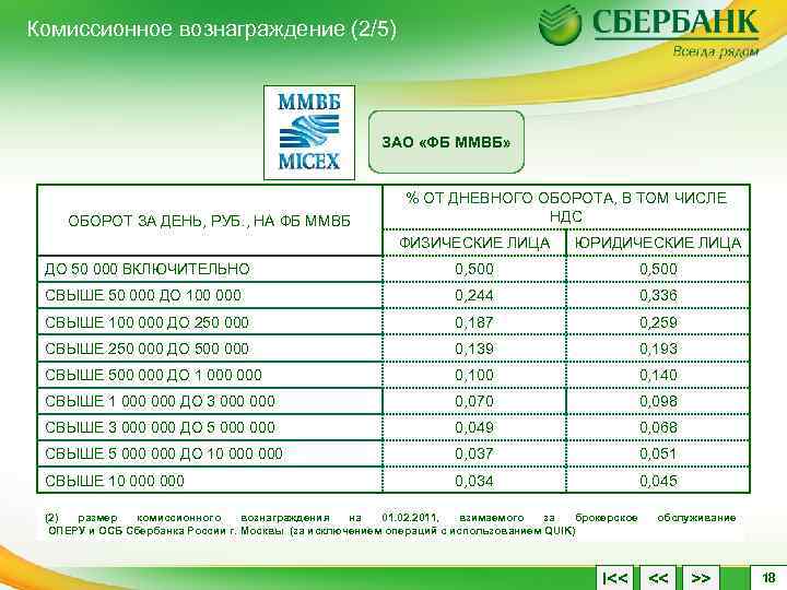 Комиссионное вознаграждение (2/5) ЗАО «ФБ ММВБ» ОБОРОТ ЗА ДЕНЬ, РУБ. , НА ФБ ММВБ