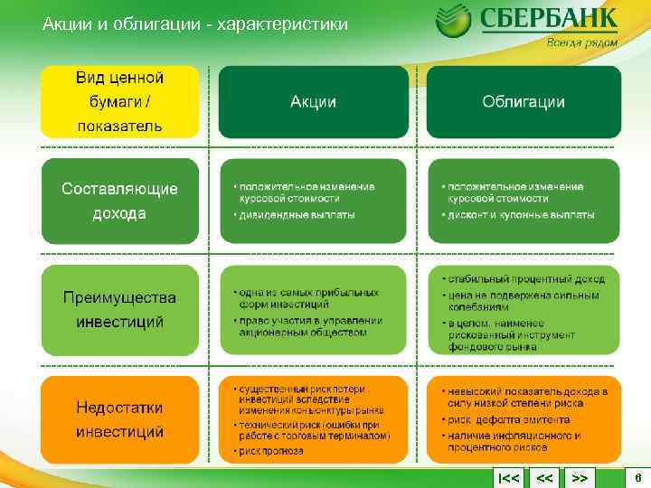 Акции и облигации - характеристики I<< << >> 6 