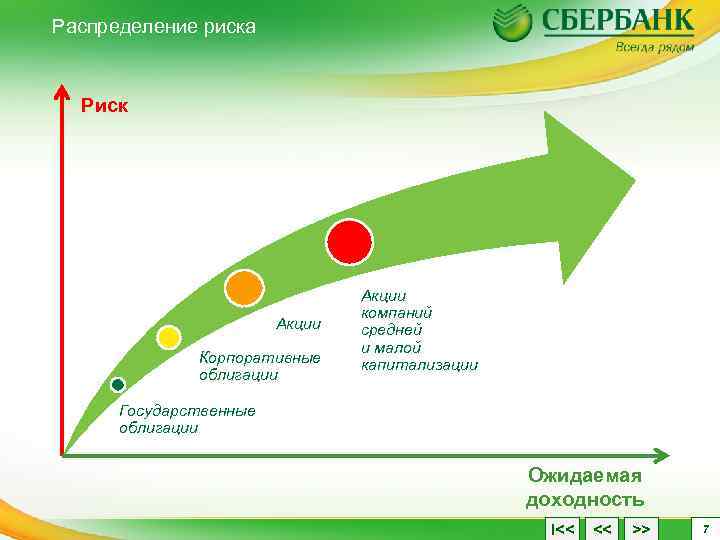 Распределение риска Риск Акции Корпоративные облигации Акции компаний средней и малой капитализации Государственные облигации
