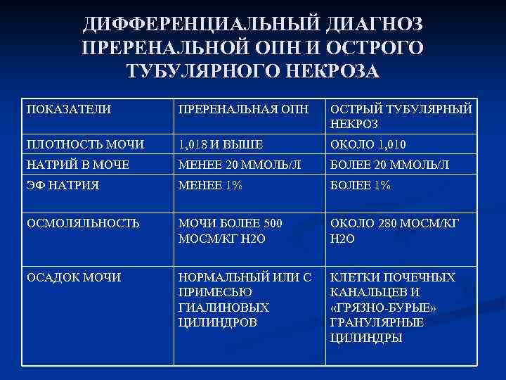 ДИФФЕРЕНЦИАЛЬНЫЙ ДИАГНОЗ ПРЕРЕНАЛЬНОЙ ОПН И ОСТРОГО ТУБУЛЯРНОГО НЕКРОЗА ПОКАЗАТЕЛИ ПРЕРЕНАЛЬНАЯ ОПН ОСТРЫЙ ТУБУЛЯРНЫЙ НЕКРОЗ