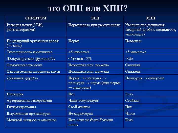 это ОПН или ХПН? СИМПТОМ ОПН ХПН Размеры почек (УЗИ, рентгенограмма) Нормальные или увеличенные