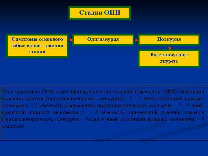 Стадии ОПН Симптомы основного заболевания – ранняя стадия Олигоанурия Полиурия Восстановление диуреза Олигурические ОПН