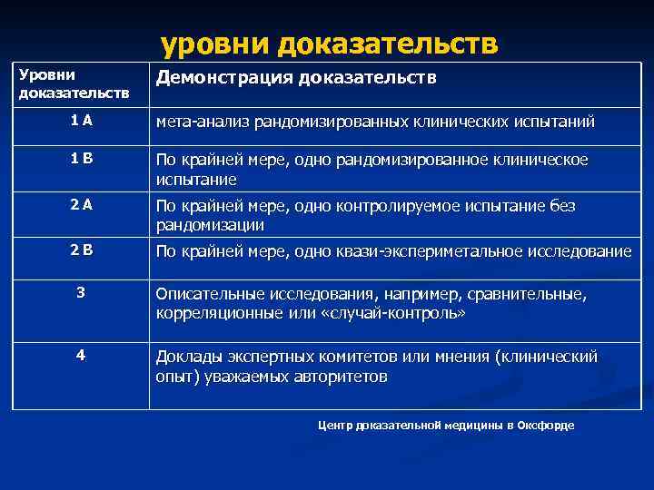 уровни доказательств Уровни доказательств Демонстрация доказательств 1 А мета-анализ рандомизированных клинических испытаний 1 В