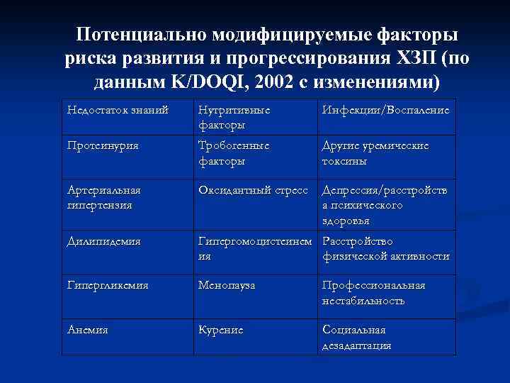 К модифицируемым факторам развития. Модифицируемые факторы риска. Биологические модифицируемые факторы риска. Факторы риска ХНИЗ модифицируемые и немодифицируемые. К модифицируемым факторам риска относится.