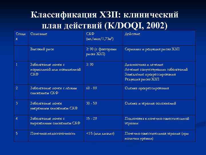 Классификация ХЗП: клинический план действий (K/DOQI, 2002) Стади я Описание СКФ (мл/мин/1, 73 м