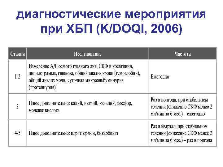 диагностические мероприятия при ХБП (K/DOQI, 2006) 