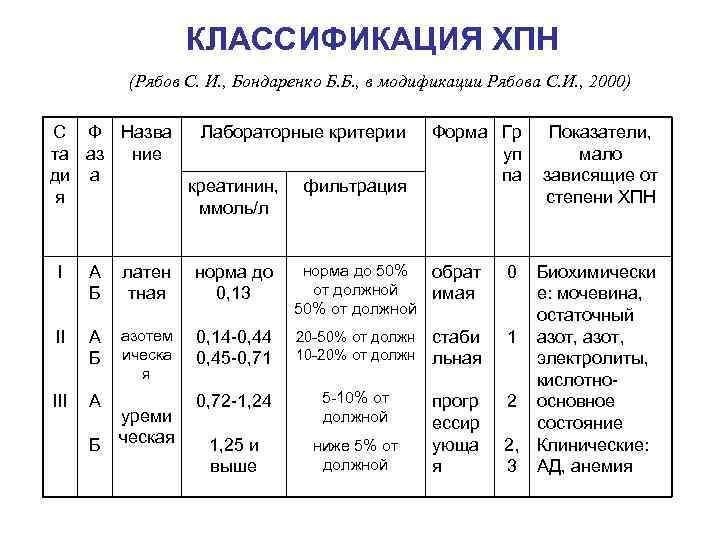 КЛАССИФИКАЦИЯ ХПН (Рябов С. И. , Бондаренко Б. Б. , в модификации Рябова С.