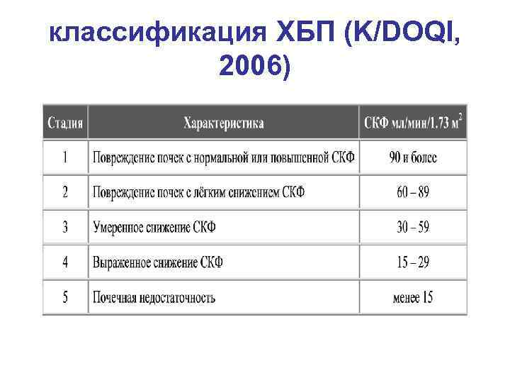 классификация ХБП (K/DOQI, 2006) 