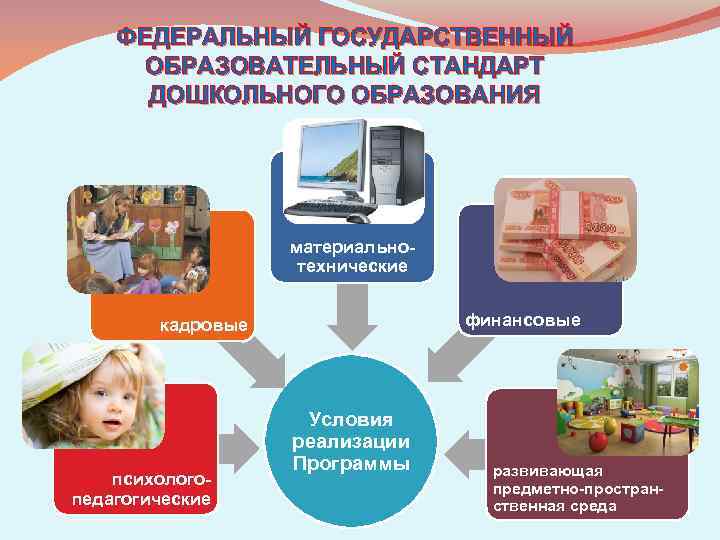 ФЕДЕРАЛЬНЫЙ ГОСУДАРСТВЕННЫЙ ОБРАЗОВАТЕЛЬНЫЙ СТАНДАРТ ДОШКОЛЬНОГО ОБРАЗОВАНИЯ материальнотехнические финансовые кадровые психологопедагогические Условия реализации Программы развивающая