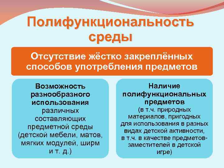 Полифункциональность среды Отсутствие жёстко закреплённых способов употребления предметов Возможность разнообразного использования различных составляющих предметной