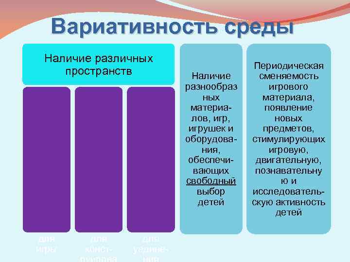 Вариативность среды Наличие различных пространств для игры для конст- для уедине- Наличие разнообраз ных