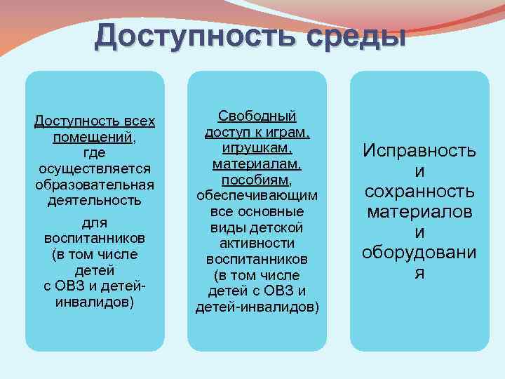 Доступность среды Доступность всех помещений, где осуществляется образовательная деятельность для воспитанников (в том числе