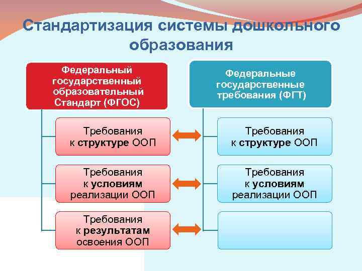 Стандартизация системы дошкольного образования Федеральный государственный образовательный Стандарт (ФГОС) Федеральные государственные требования (ФГТ) Требования