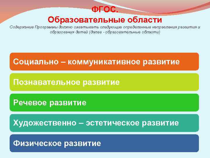 ФГОС. Образовательные области Содержание Программы должно охватывать следующие определенные направления развития и образования детей