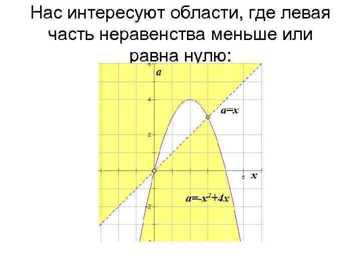 Нас интересуют области, где левая часть неравенства меньше или равна нулю: 